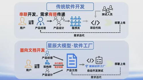 2分钟,需求文档变产品,国产大模型开发神器火爆waic